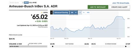 bud light stock price|bud stock prediction.